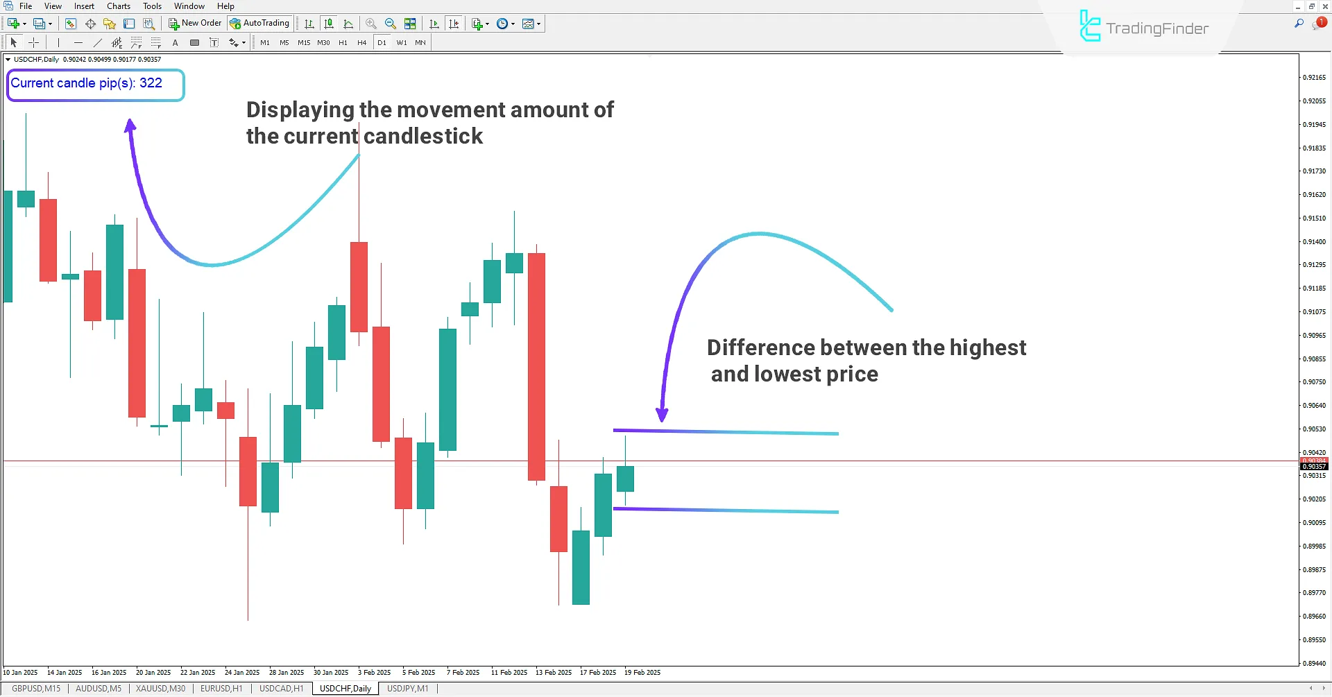 Show Current Candle Indicator (SCC) for MetaTrader 4 Download - Free - TradingFinder 1