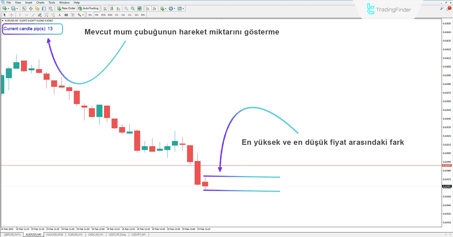 Mevcut Mum Göstergesi (SCC) MetaTrader 4 İndir - Ücretsiz - TradingFinder 2