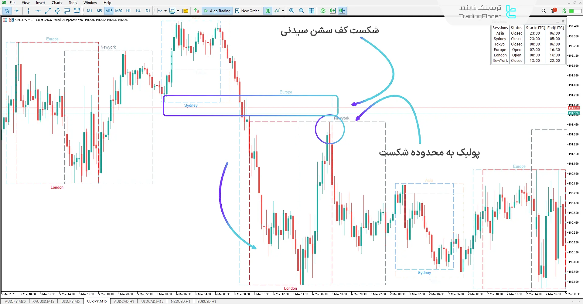 تغییر روند قیمت در سشن اروپا