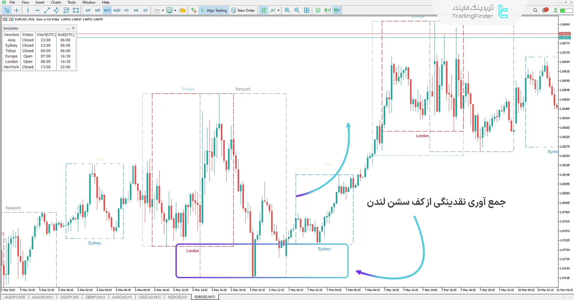تغییر روند قیمت در سشن نیویورک