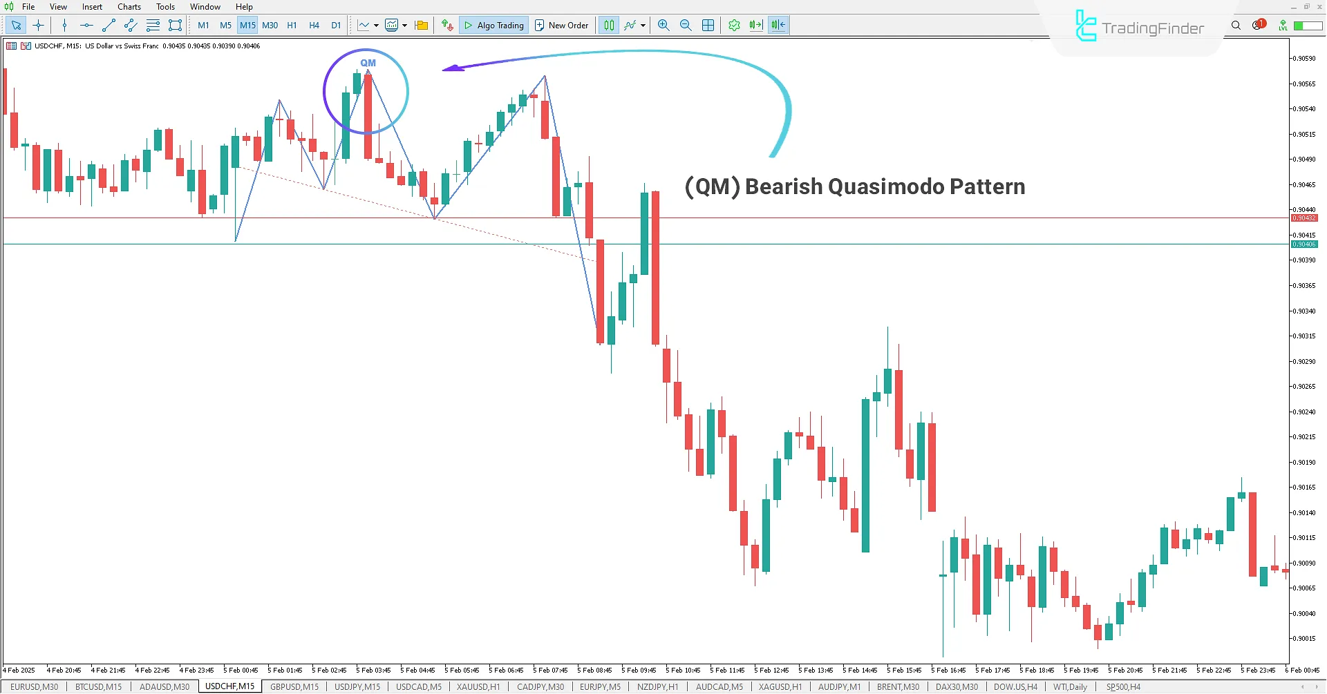 Quasimodo Pattern (QM Pattern) Indicator MT5 - Free Download 2