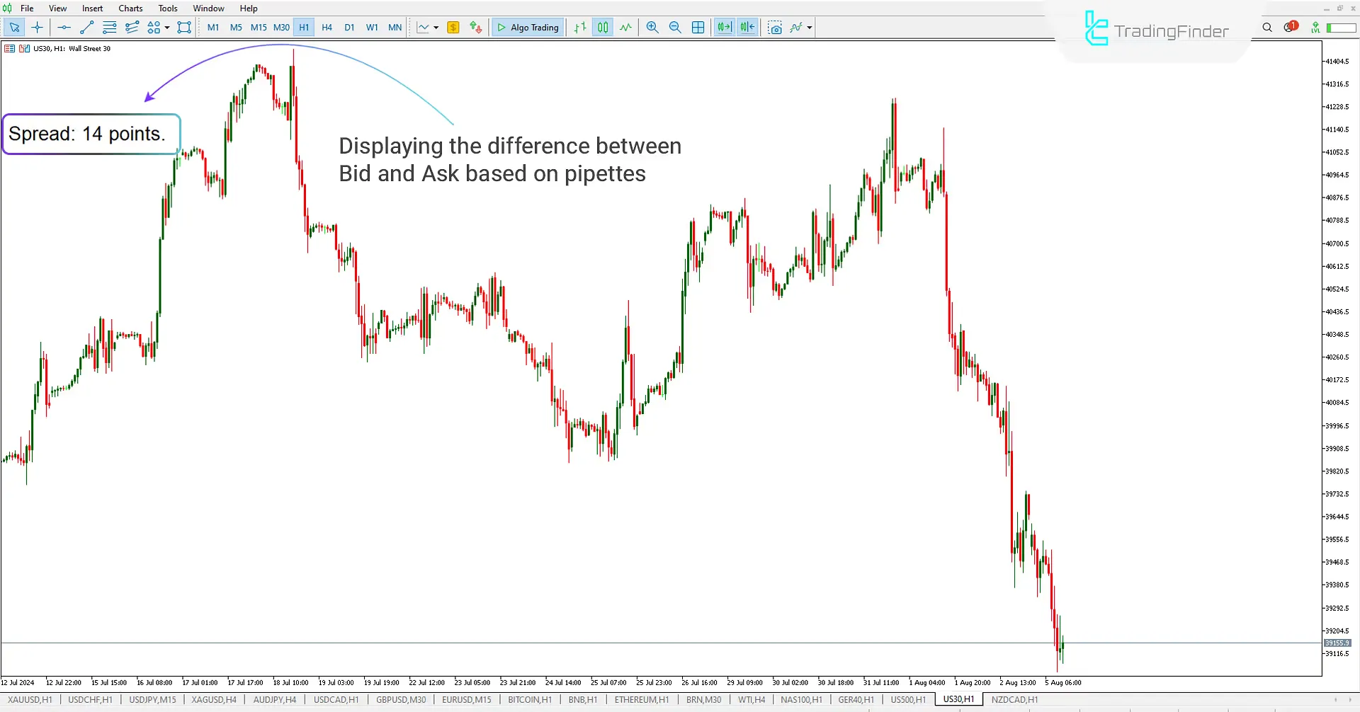 Spread Display Indicator for Meta Trader 5 Download - Free [Trading Finder] 1