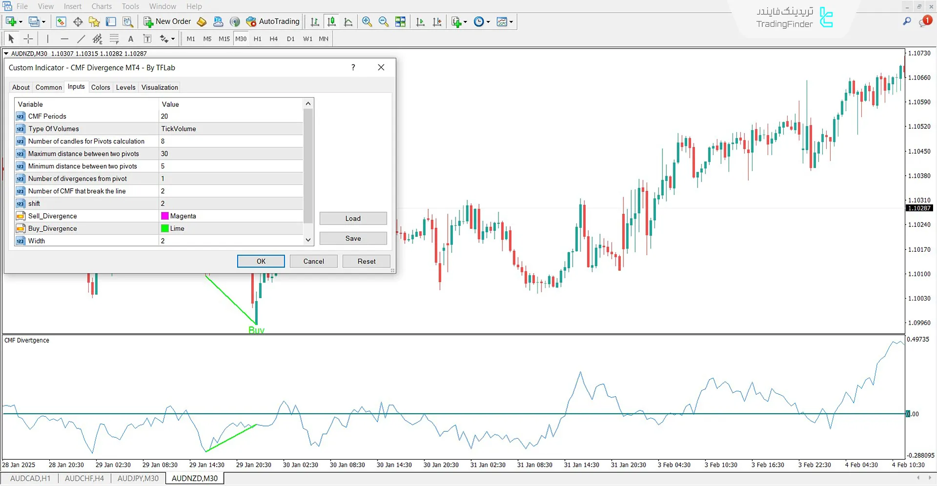 دانلود اندیکاتور واگرایی جریان پول چایکین (CMF Divergence) متاتریدر 4 3