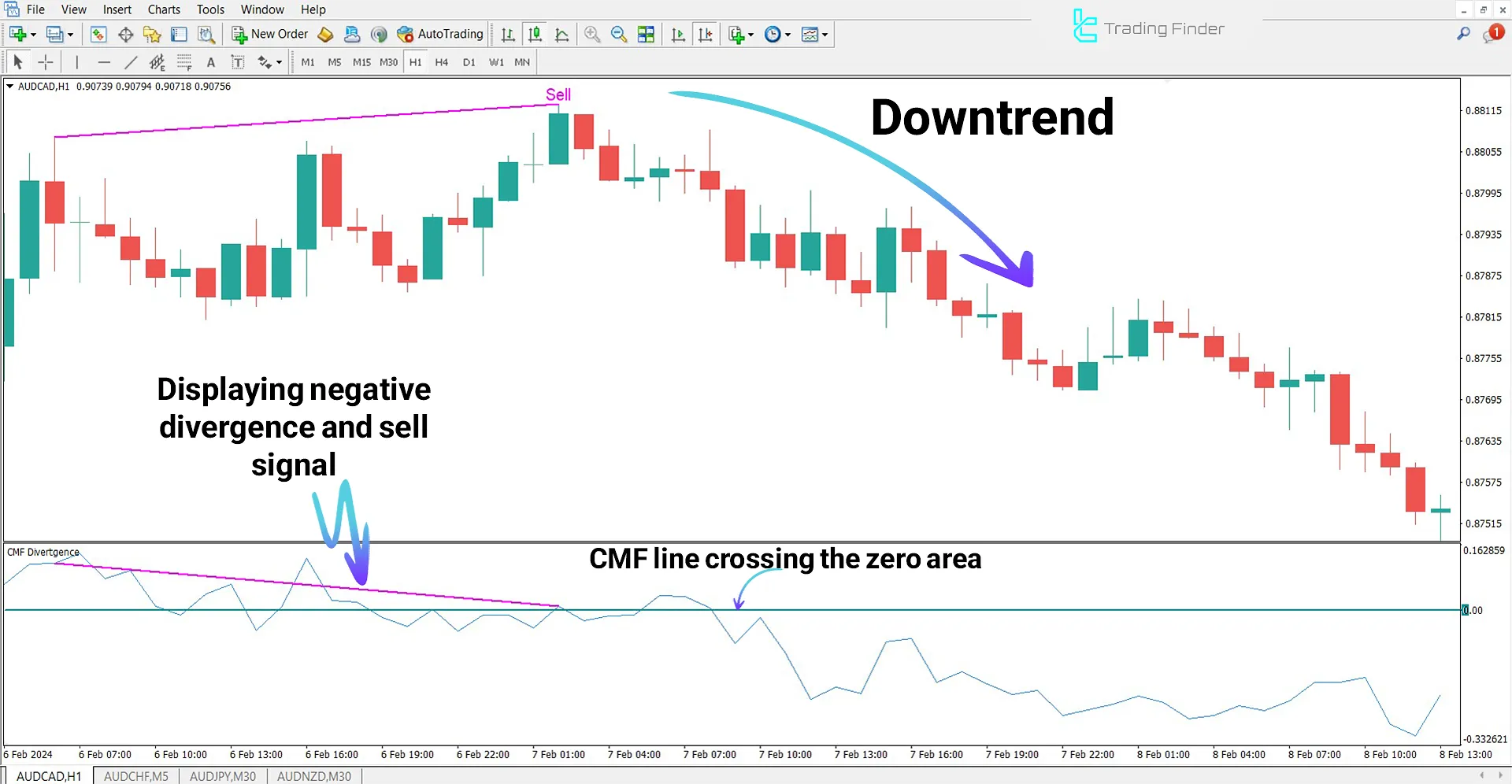 Chaikin Money Flow Divergence Indicator for MetaTrader 4 - Free 2