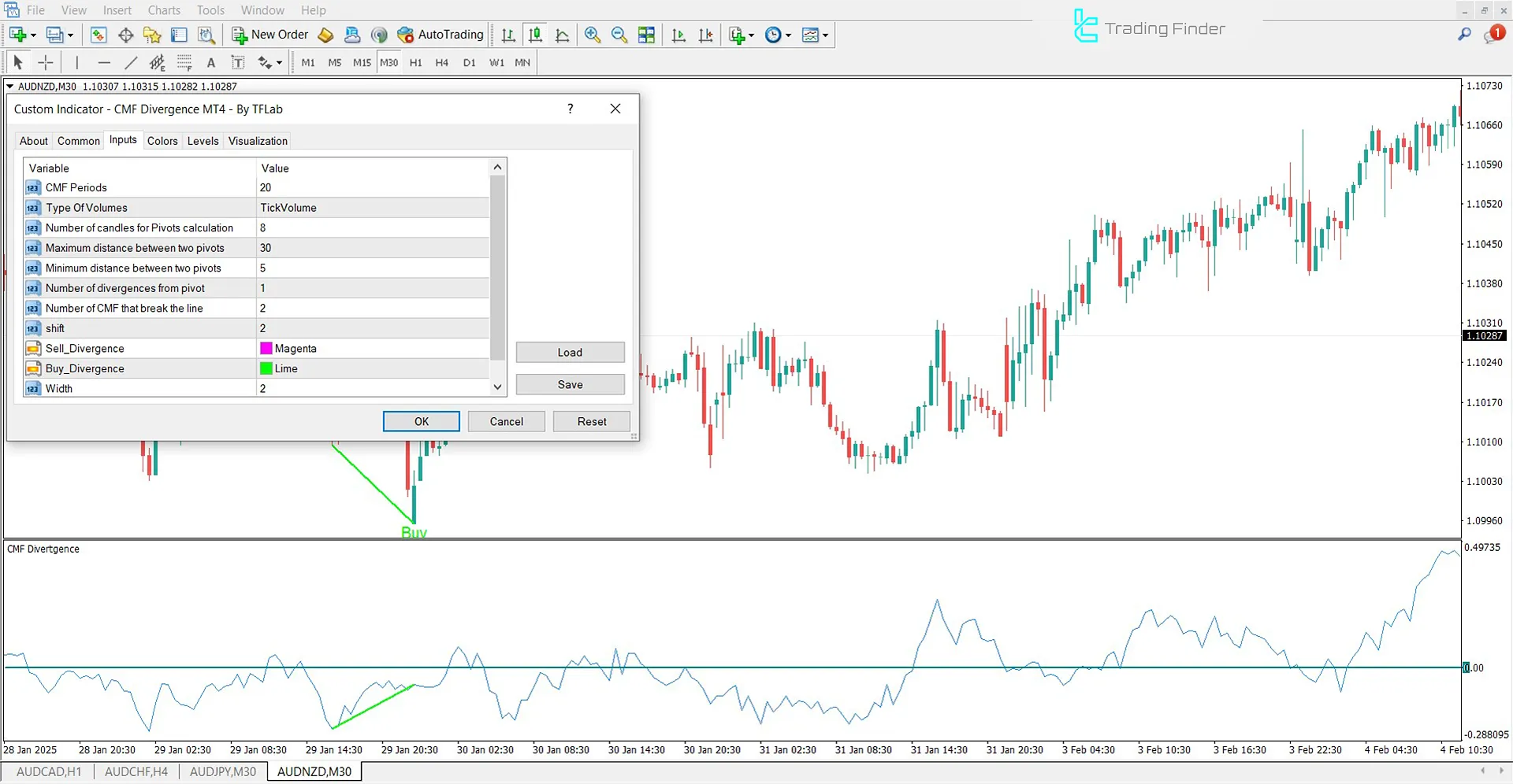 Chaikin Money Flow Divergence Indicator for MetaTrader 4 - Free 3