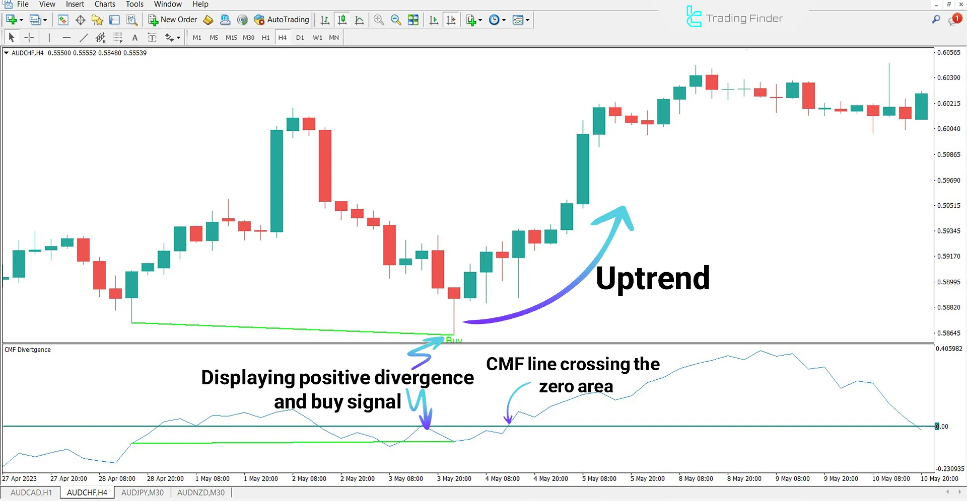 Chaikin Money Flow Divergence Indicator for MetaTrader 4 - Free 1