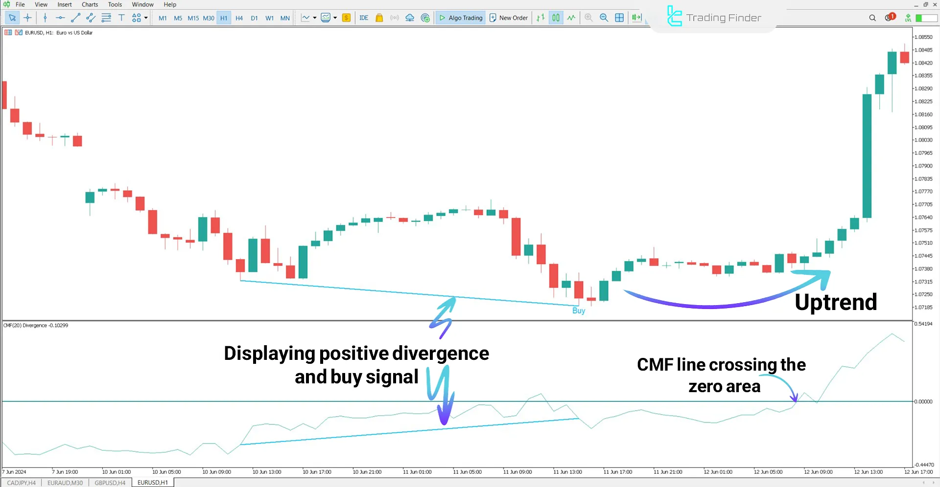 Chaikin Money Flow Divergence Indicator for MetaTrader 5 - Free 1