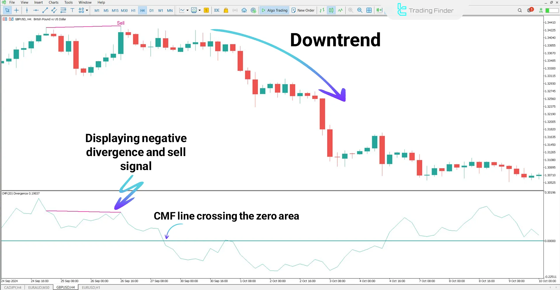 Chaikin Money Flow Divergence Indicator for MetaTrader 5 - Free 2