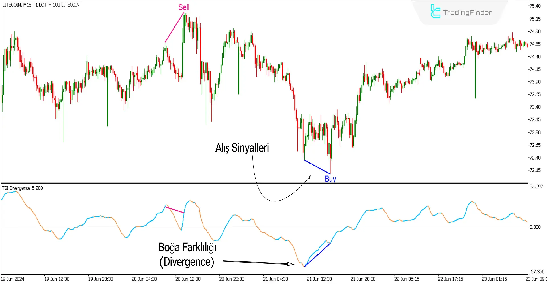 TSI Divergence Göstergesi MT5 için İndir - Ücretsiz - [Trading Finder] 2