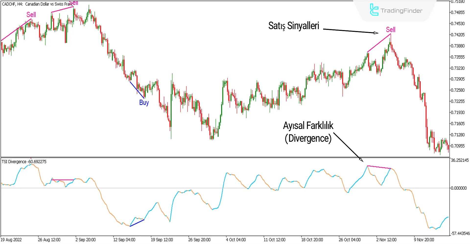 TSI Divergence Göstergesi MT5 için İndir - Ücretsiz - [Trading Finder] 3