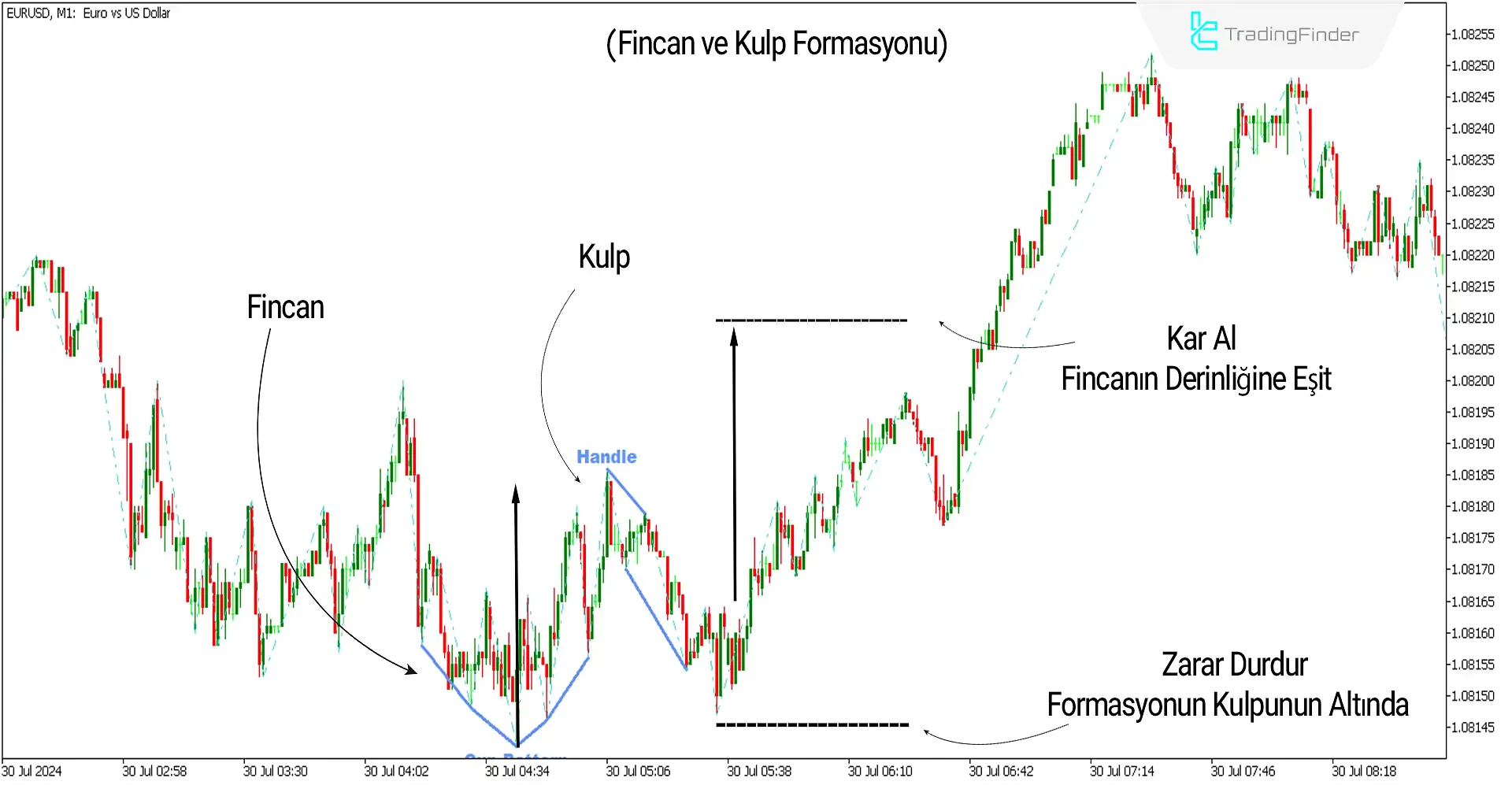 Fincan ve Kulp Formasyonu Göstergesi MT5 İçin İndir - Ücretsiz - [Trading Finder] 1