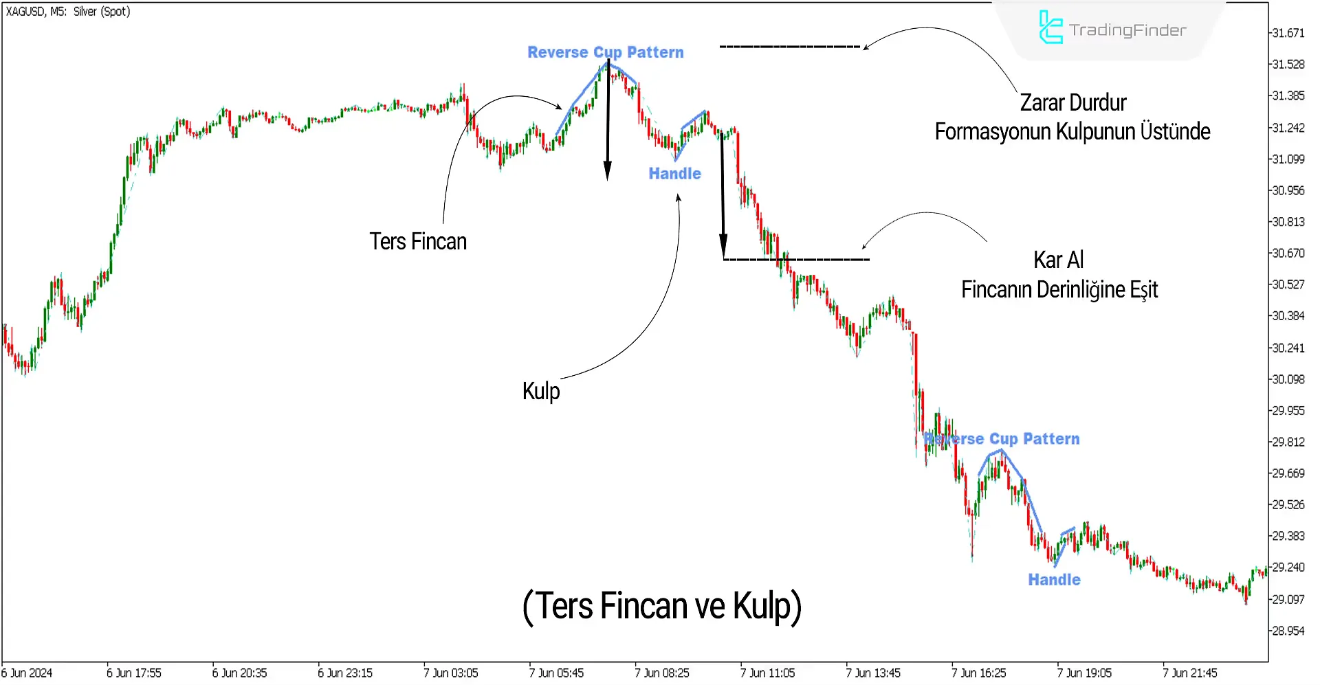 Fincan ve Kulp Formasyonu Göstergesi MT5 İçin İndir - Ücretsiz - [Trading Finder] 2