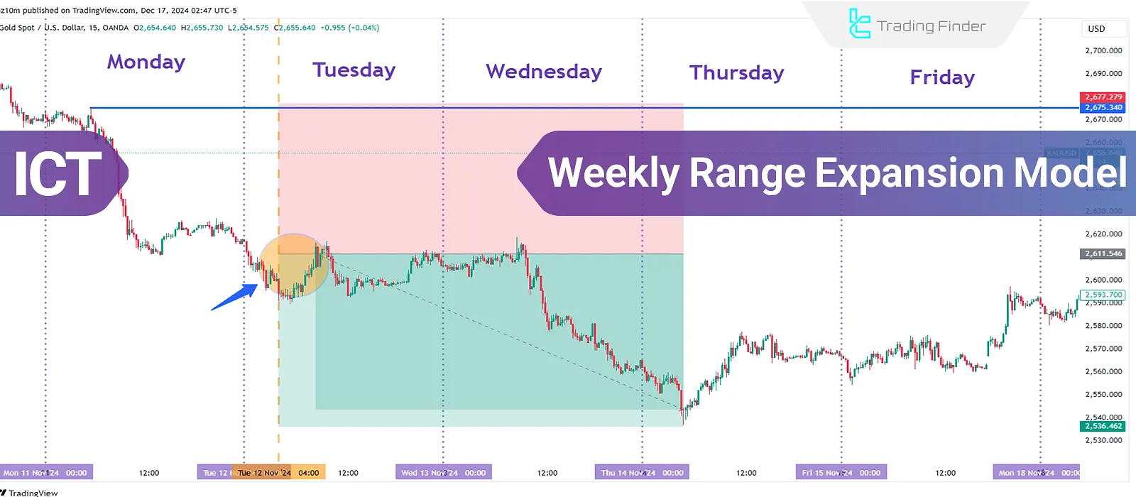 ICT Weekly Range Expansion; Smart Money Strategy to Identify Price Expansion