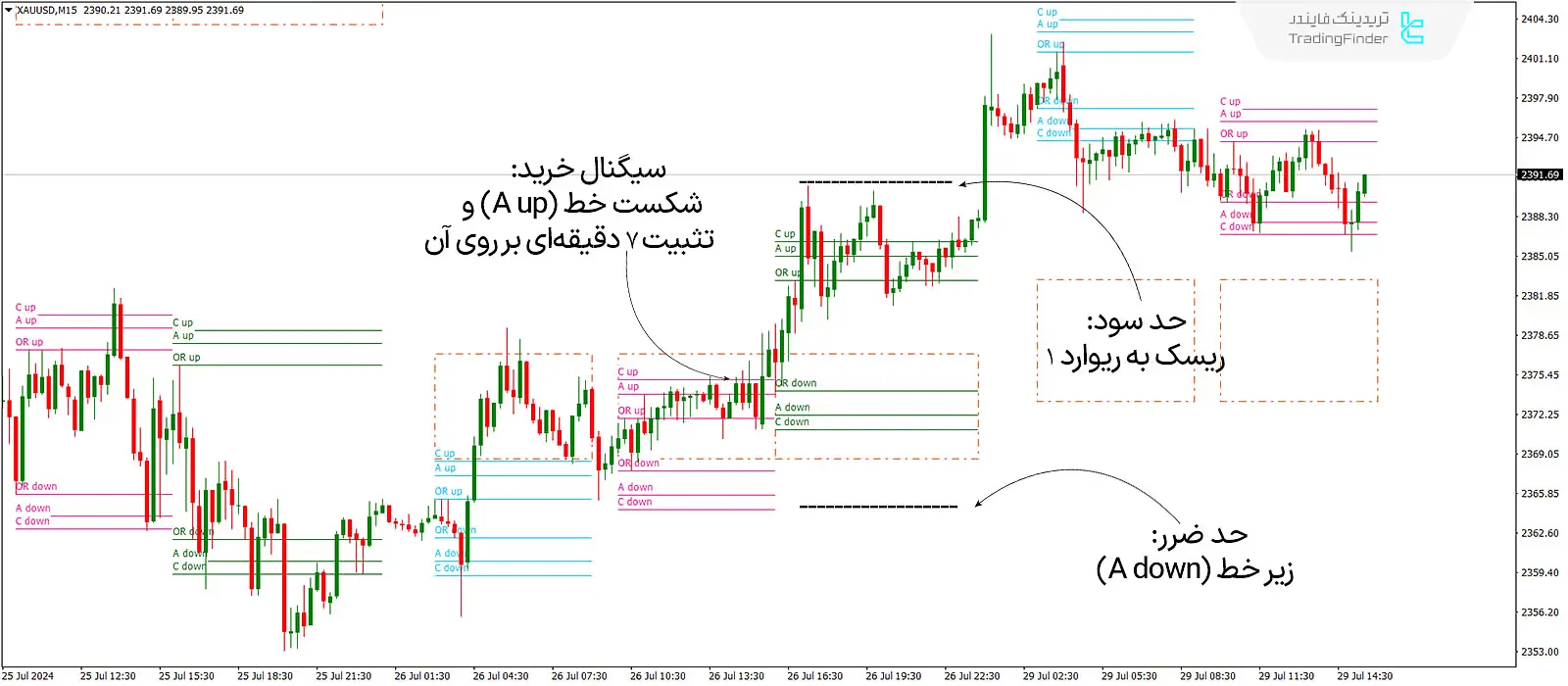 دانلود اندیکاتور ای سی دی (ACD Indicator) در متاتریدر 4 - رایگان - [تریدینگ فایندر] 2