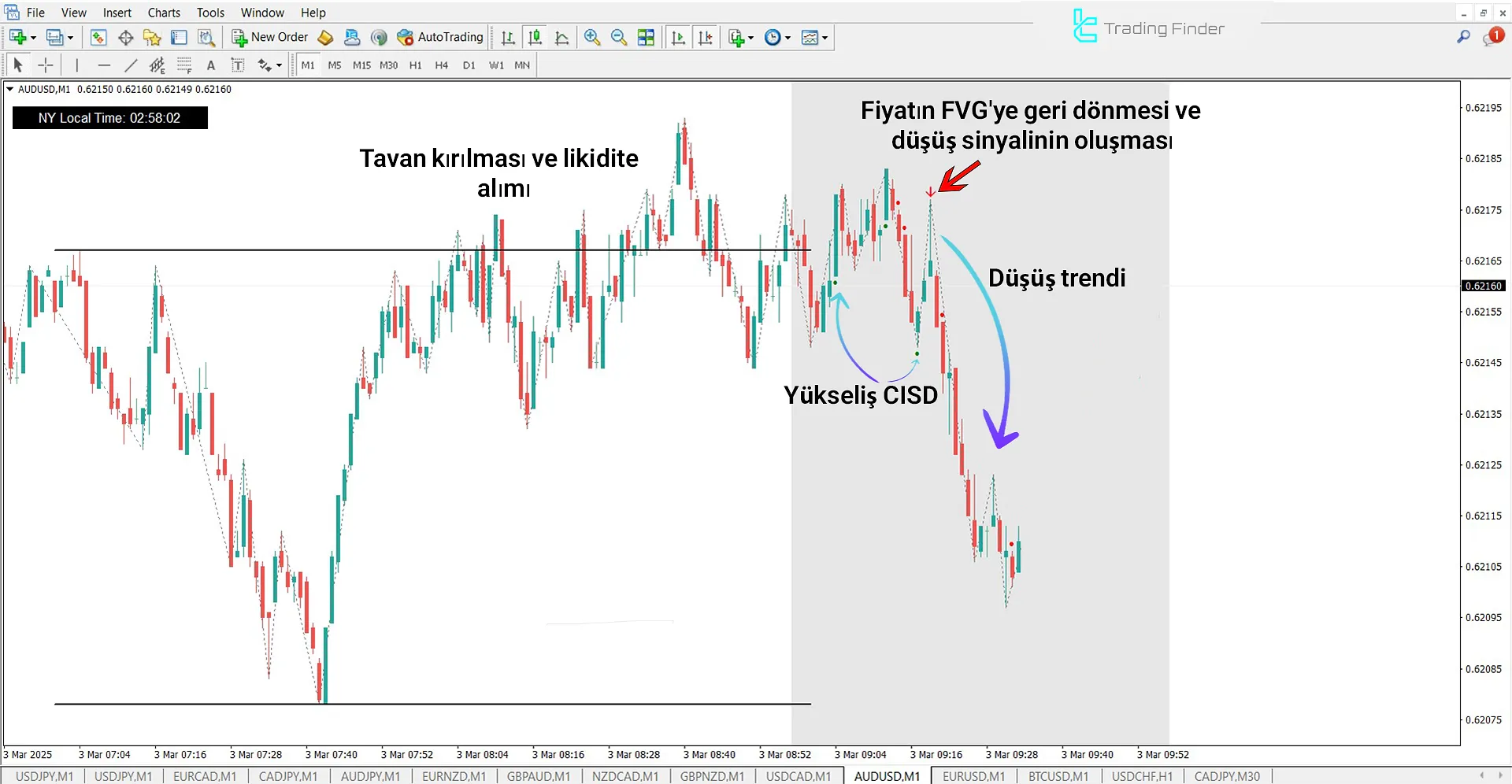 Düşüş Trendinde Silver Bullet Göstergesi