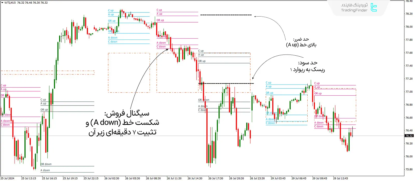 دانلود اندیکاتور ای سی دی (ACD Indicator) در متاتریدر 4 - رایگان - [تریدینگ فایندر] 3