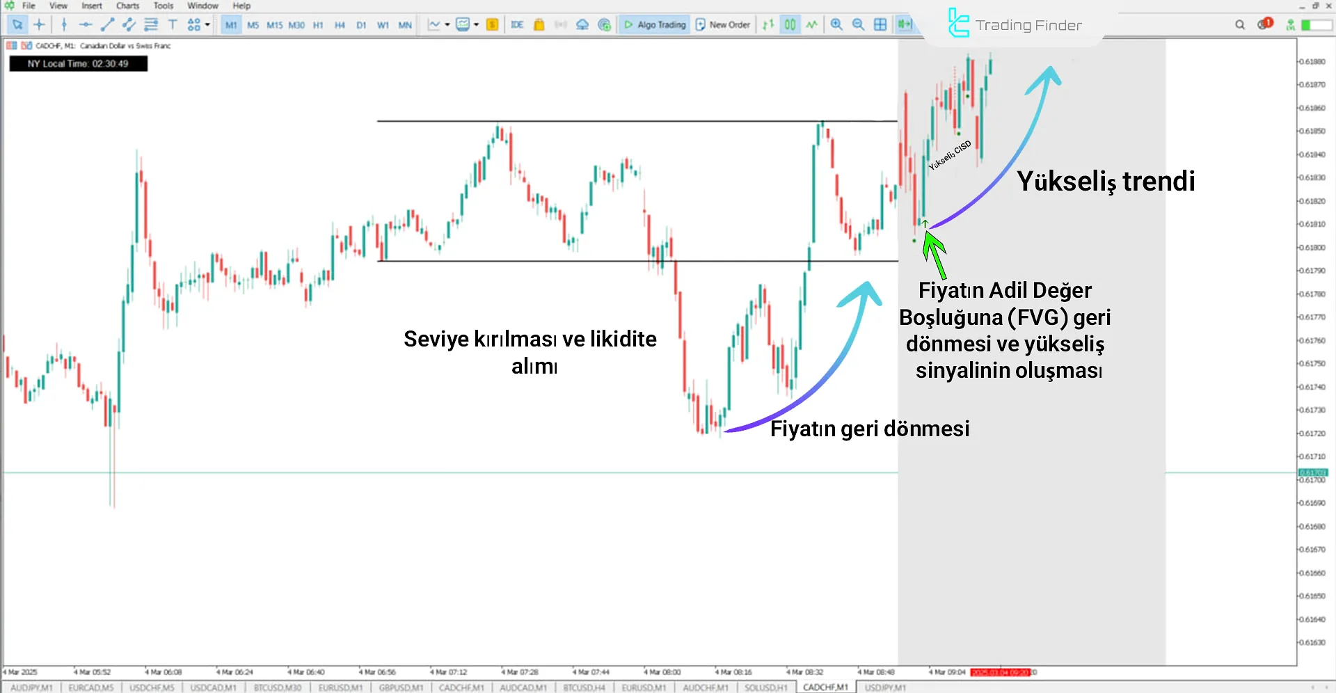 Silver Bullet Göstergesinde Yükseliş Trendi