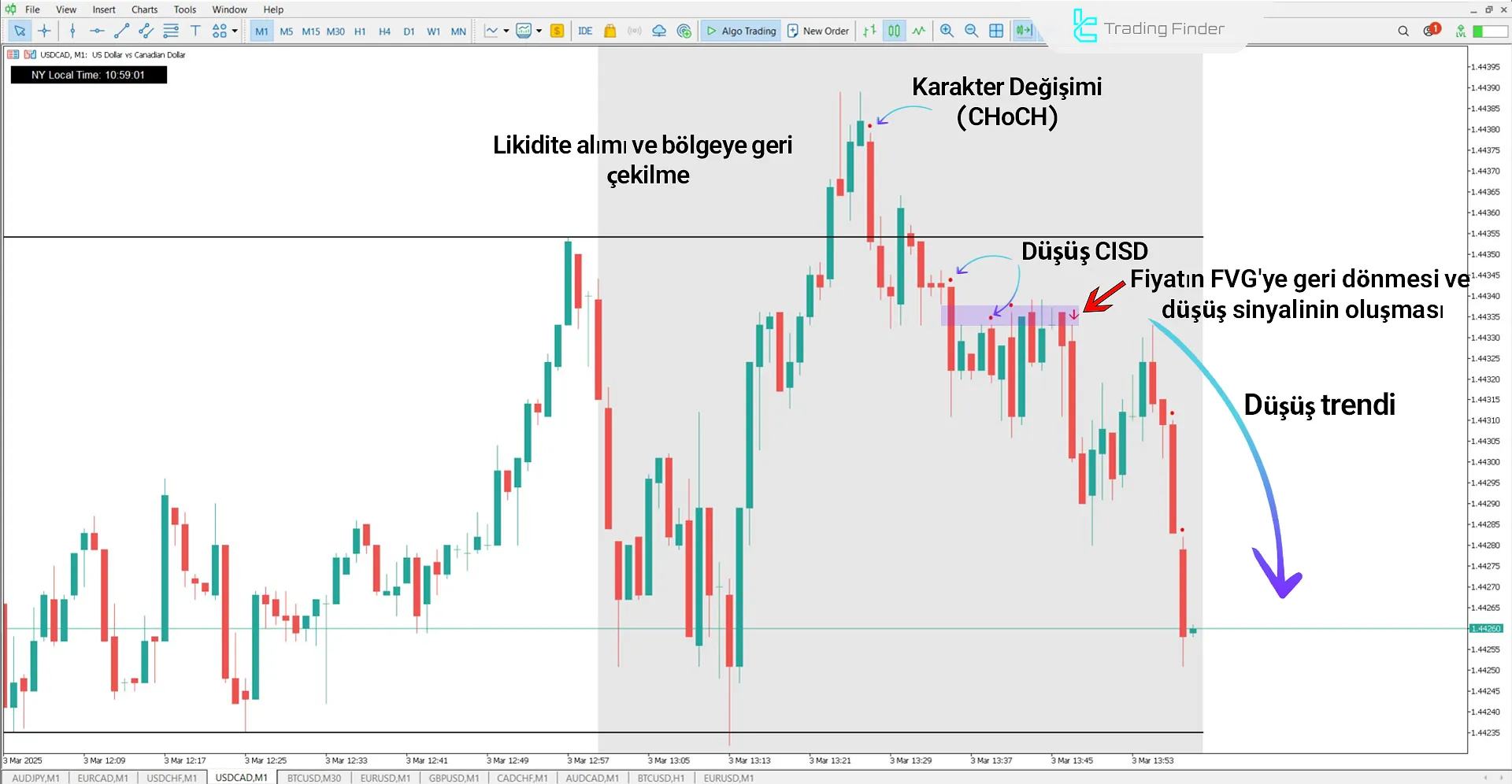 Silver Bullet Göstergesinde Düşüş Trendi