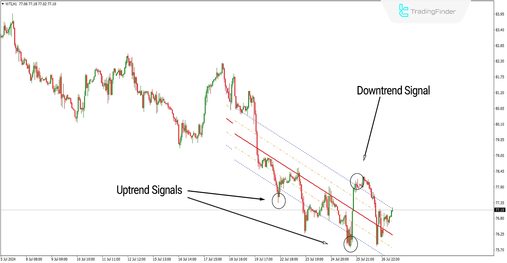 Linear Regression Channel Indicator Download for Meta Trader 4 - Free - [Trading Finder] 1