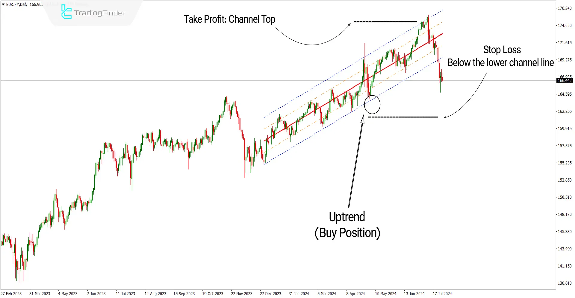 Linear Regression Channel Indicator Download for Meta Trader 4 - Free - [Trading Finder] 2