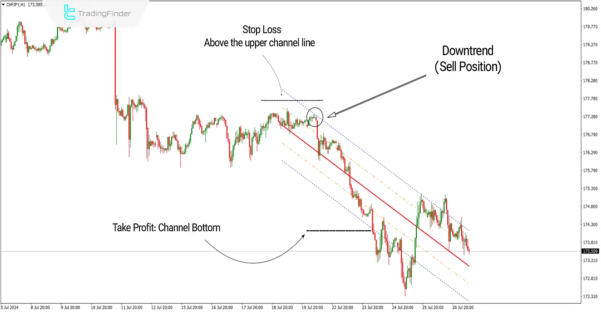 Linear Regression Channel Indicator Download for Meta Trader 4 - Free - [Trading Finder] 3