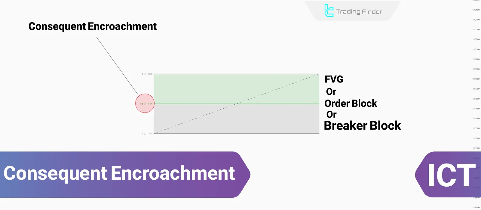Consequent Encroachment in ICT Trading; Combining With FVG, OB, BB and PD Arrays