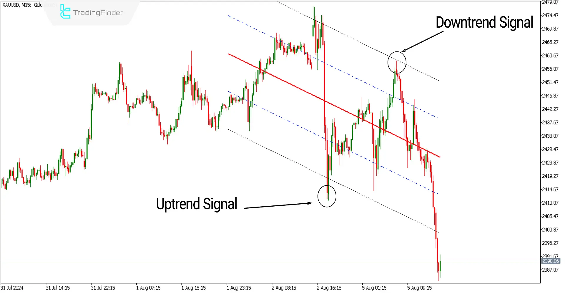 Linear Regression Channel Indicator Download for Meta Trader 5 - Free - [Trading Finder] 1