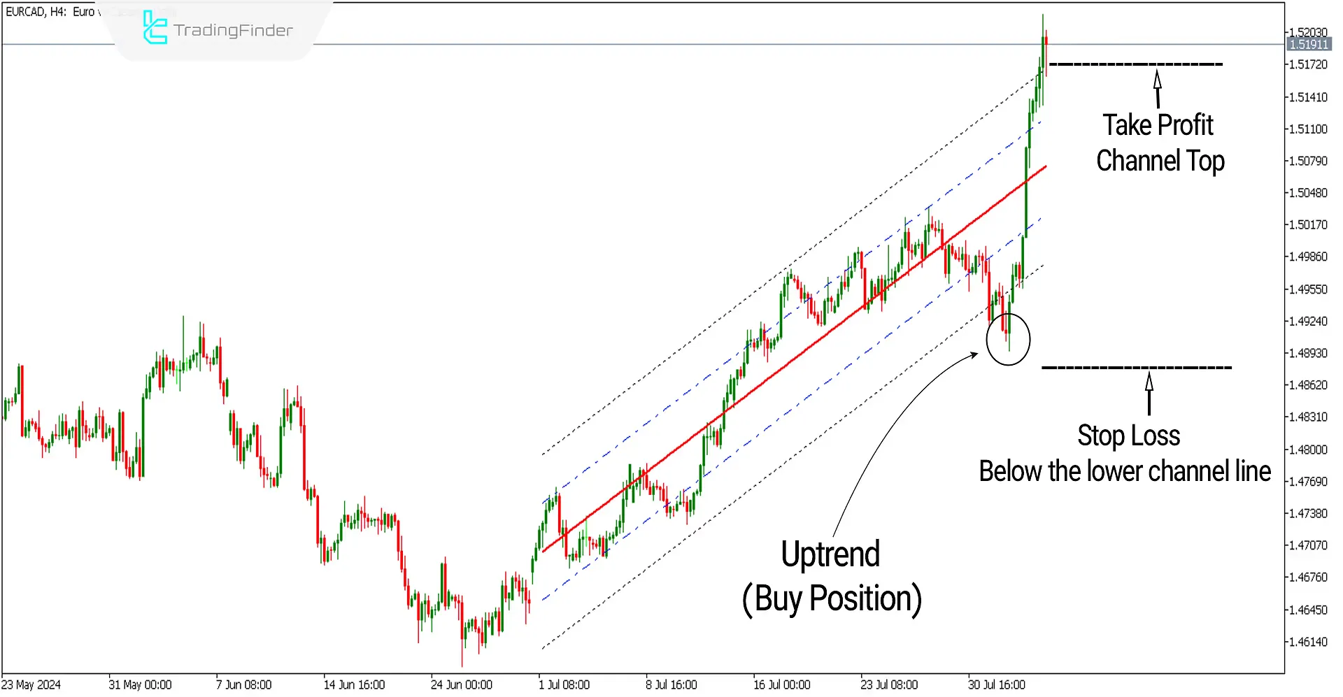 Linear Regression Channel Indicator Download for Meta Trader 5 - Free - [Trading Finder] 2