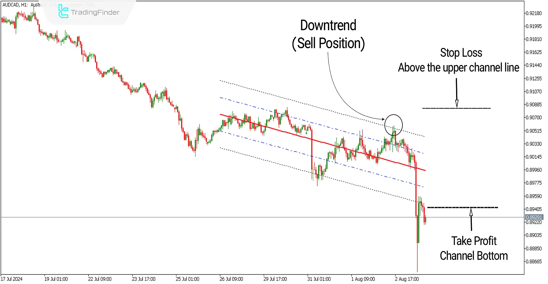 Linear Regression Channel Indicator Download for Meta Trader 5 - Free - [Trading Finder] 3