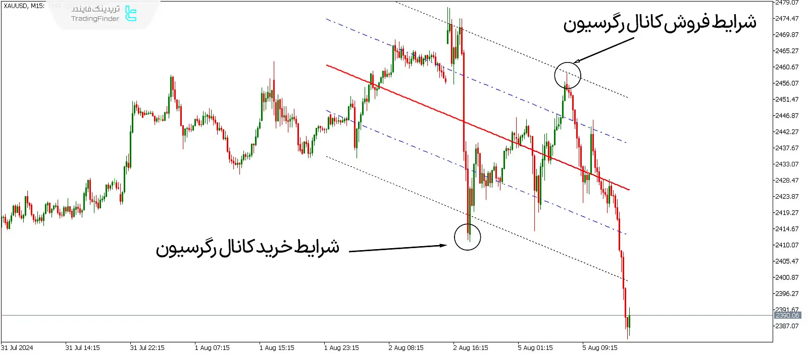 دانلود اندیکاتور کانال رگرسیون خطی (Linear Regression Channel) متاتریدر 5 - رایگان - [تریدینگ فایندر] 1