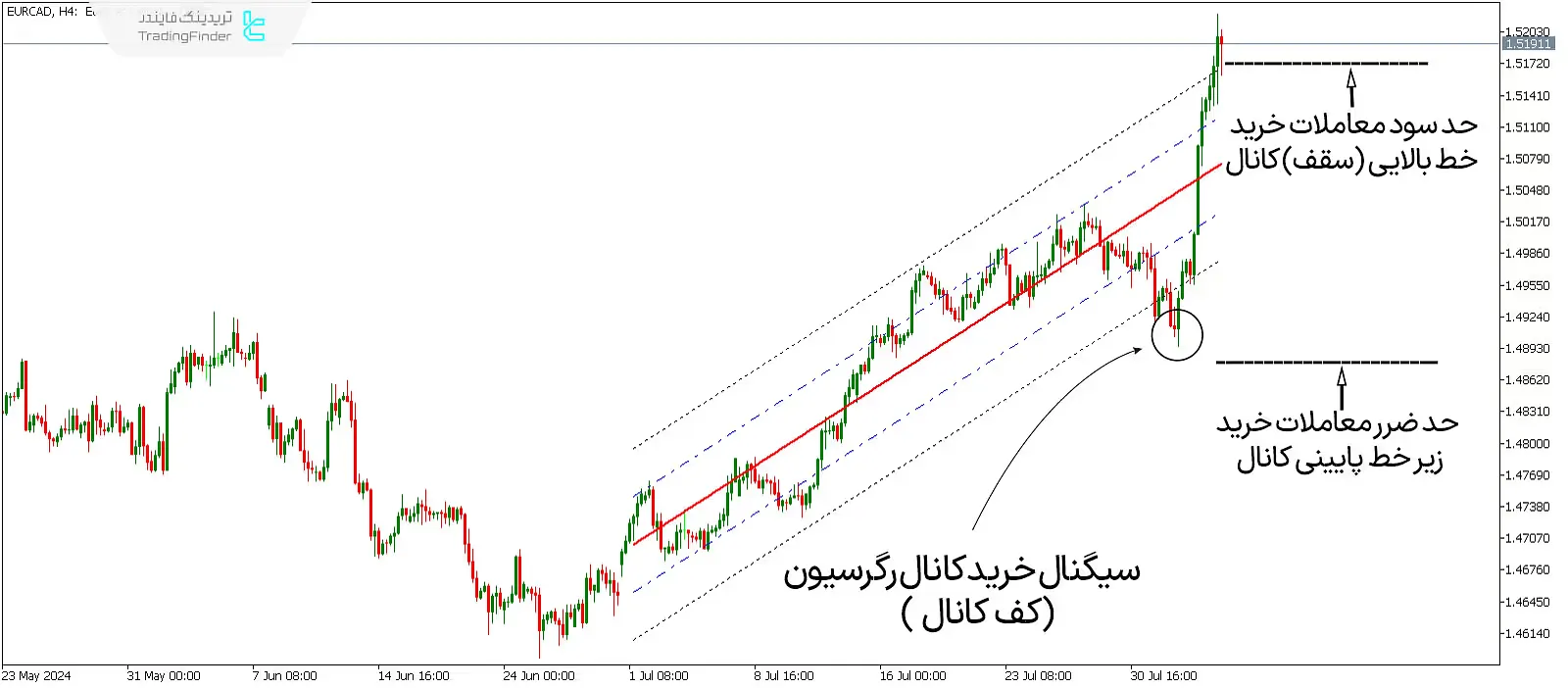 دانلود اندیکاتور کانال رگرسیون خطی (Linear Regression Channel) متاتریدر 5 - رایگان - [تریدینگ فایندر] 2