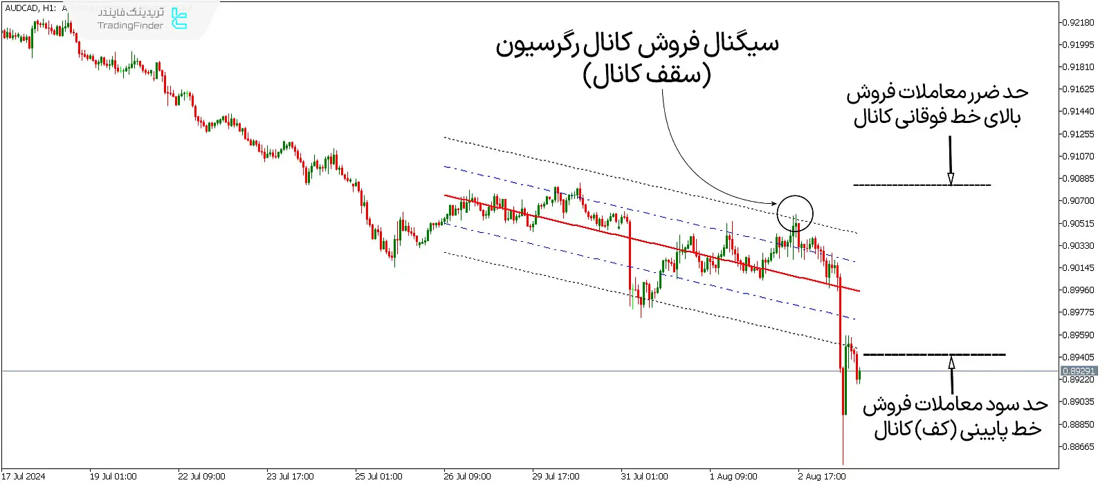 دانلود اندیکاتور کانال رگرسیون خطی (Linear Regression Channel) متاتریدر 5 - رایگان - [تریدینگ فایندر] 3