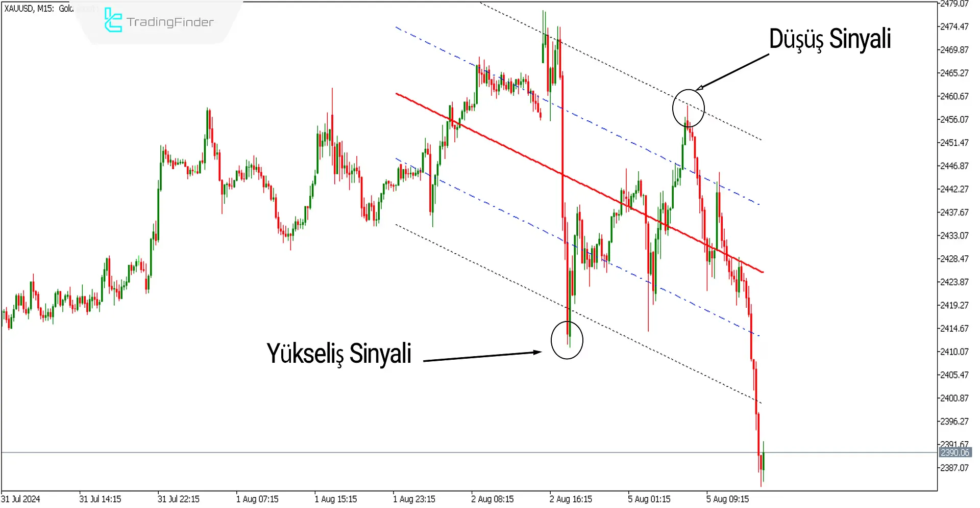 Doğrusal Regresyon Kanalı Göstergesi MT5 için İndir - Ücretsiz 1