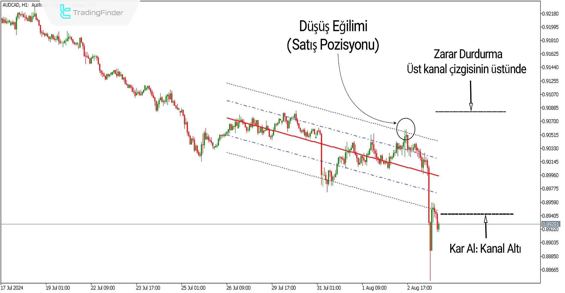 Doğrusal Regresyon Kanalı Göstergesi MT5 için İndir - Ücretsiz 3