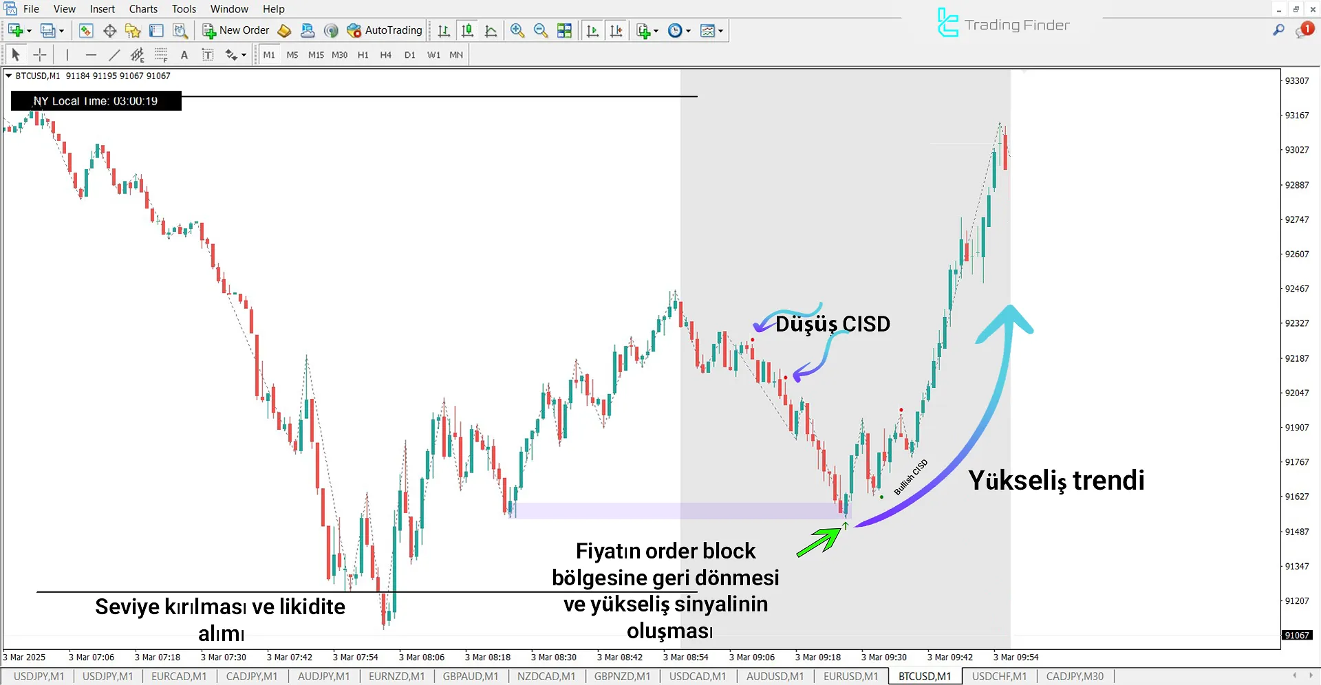 Silver Bullet ICT Göstergesi MetaTrader 4 için İndir – Ücretsiz – [TFlab] 2