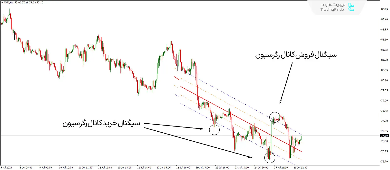 دانلود اندیکاتور کانال رگرسیون خطی (Linear Regression Channel) متاتریدر 4 - رایگان - [تریدینگ فایندر] 1