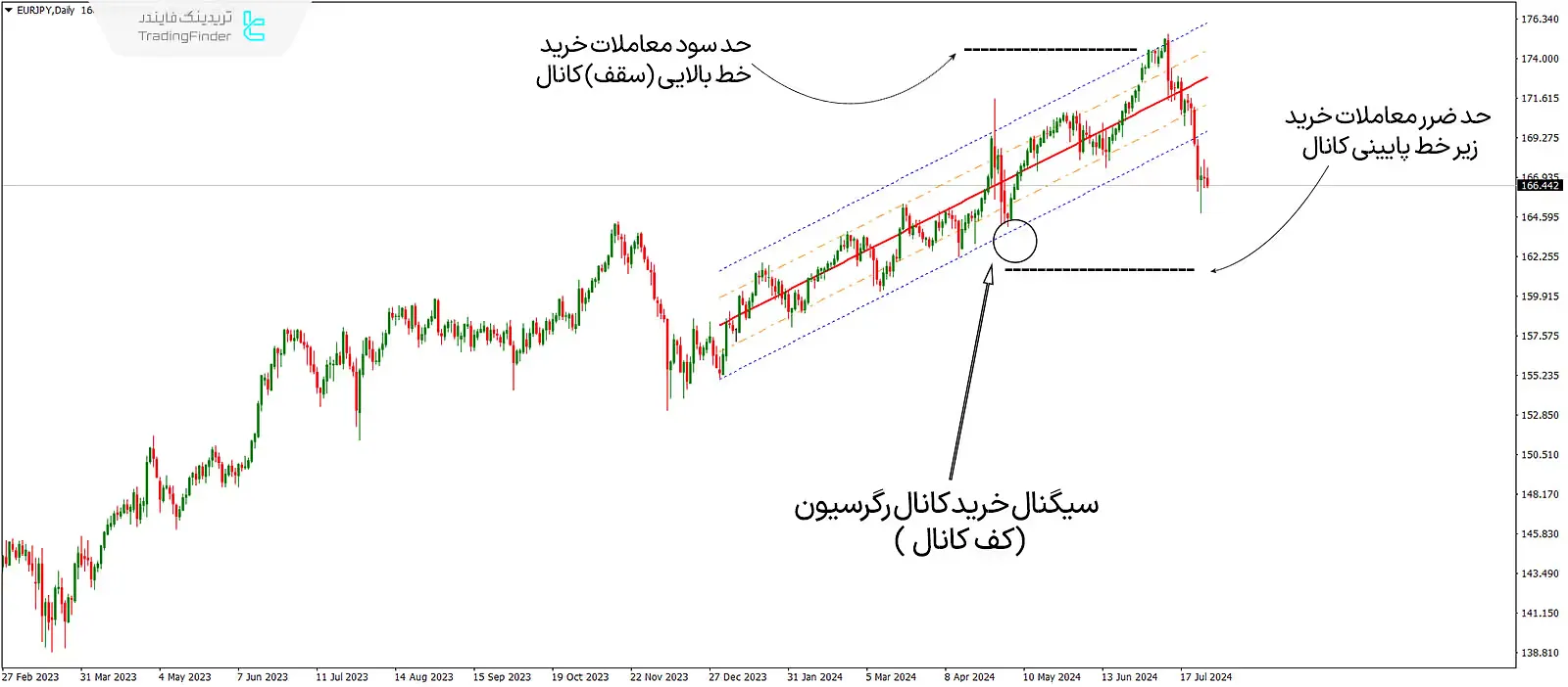 دانلود اندیکاتور کانال رگرسیون خطی (Linear Regression Channel) متاتریدر 4 - رایگان - [تریدینگ فایندر] 2