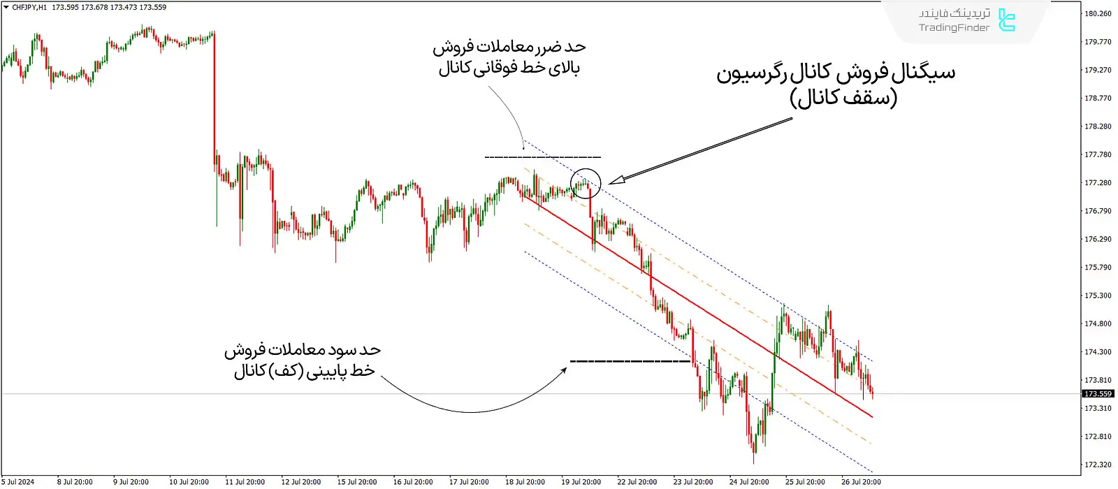 دانلود اندیکاتور کانال رگرسیون خطی (Linear Regression Channel) متاتریدر 4 - رایگان - [تریدینگ فایندر] 3