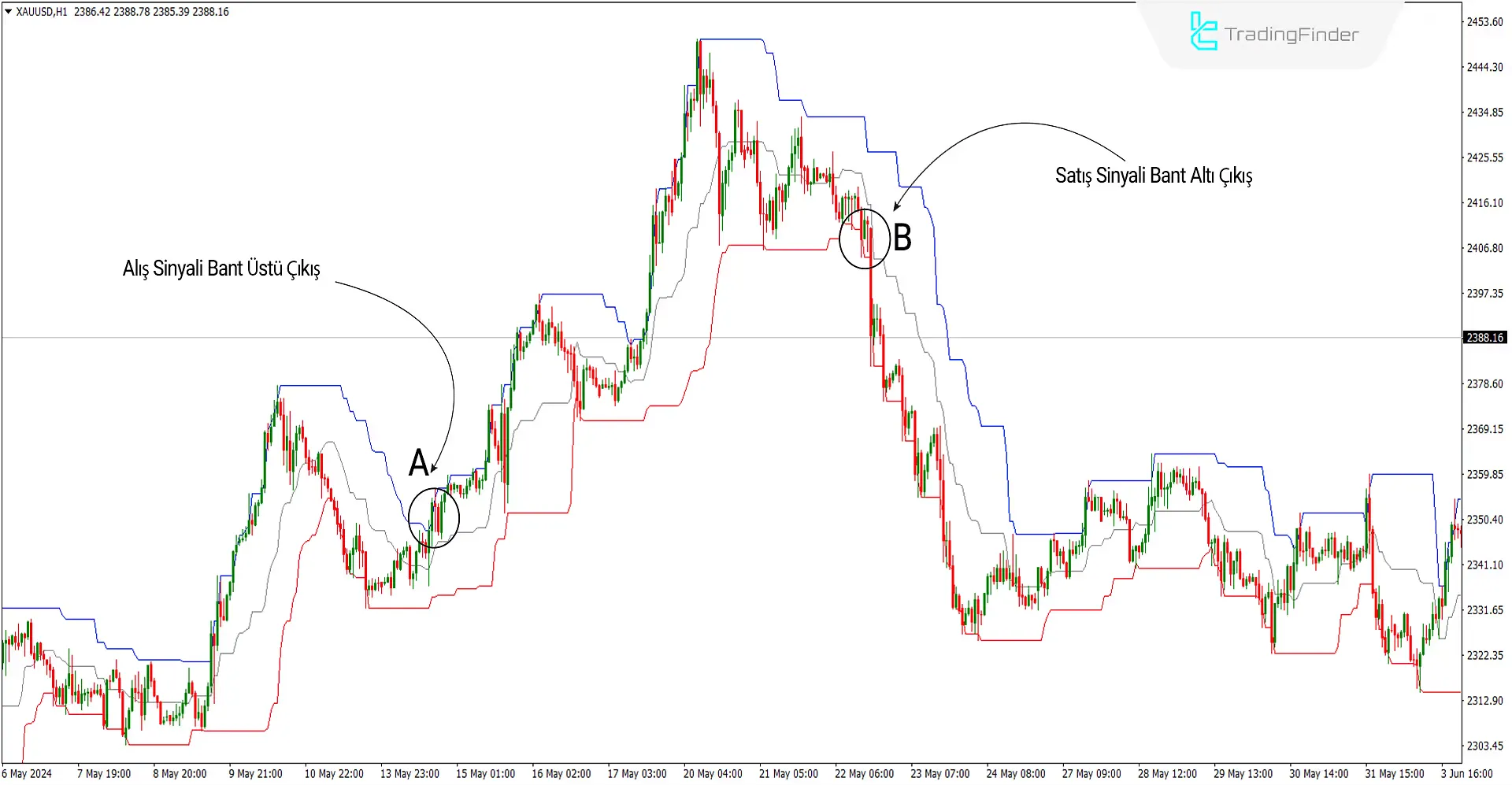 Donchian Kanal Göstergesi MetaTrader 4 için İndir – Ücretsiz - [Trading Finder] 1