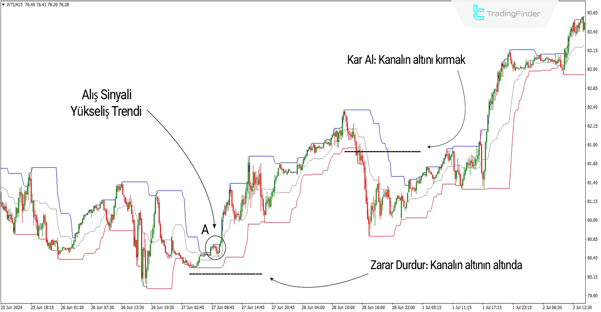 Donchian Kanal Göstergesi MetaTrader 4 için İndir – Ücretsiz - [Trading Finder] 2