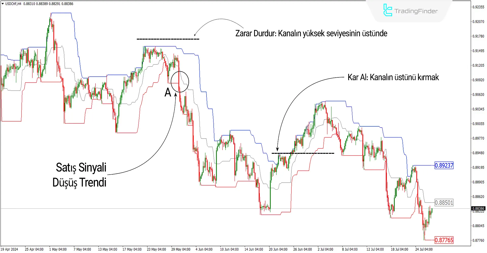 Donchian Kanal Göstergesi MetaTrader 4 için İndir – Ücretsiz - [Trading Finder] 3