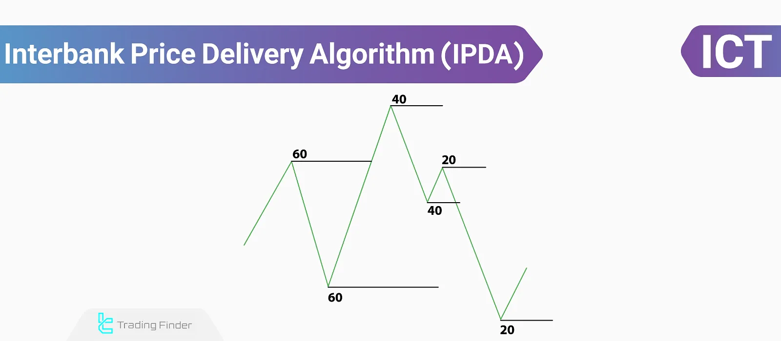 Learn Interbank Price Delivery Algorithm (IPDA)