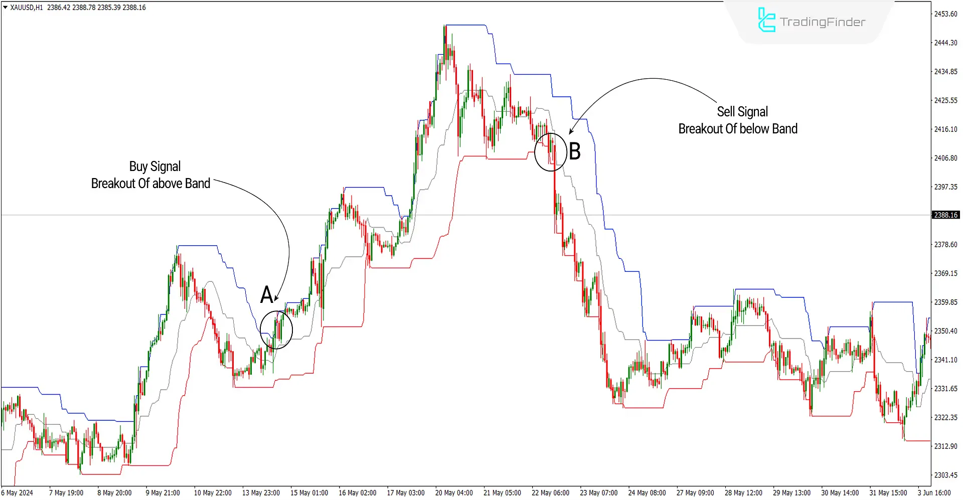 Donchain Channel Indicator for MetaTrader4 Download - Free - [Trading Finder] 1