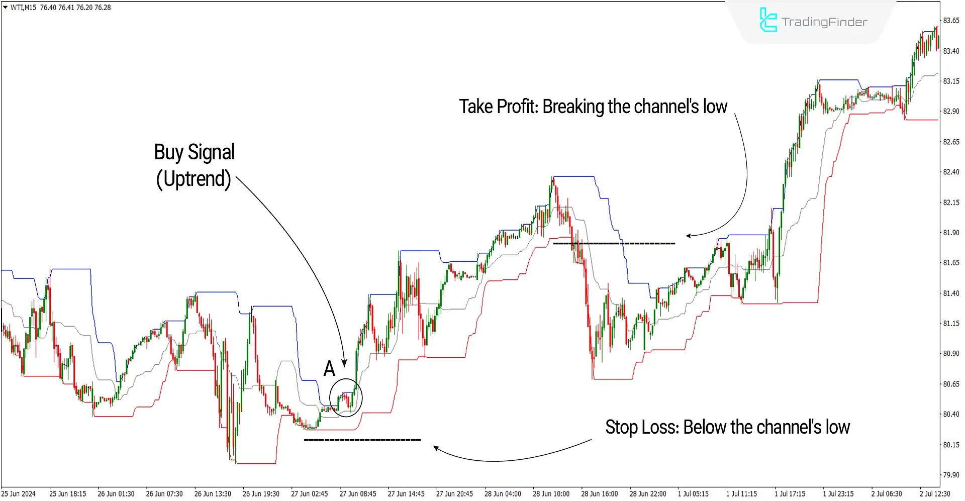 Donchain Channel Indicator for MetaTrader4 Download - Free - [Trading Finder] 2