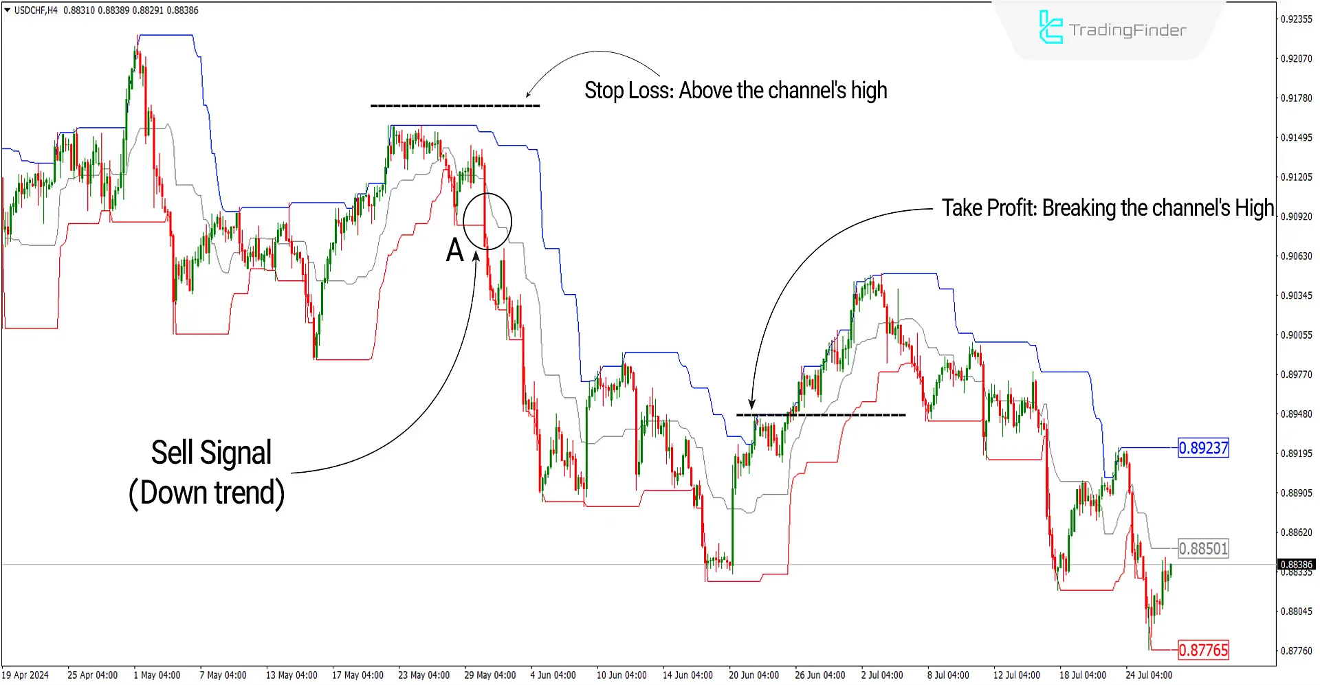 Donchain Channel Indicator for MetaTrader4 Download - Free - [Trading Finder] 3