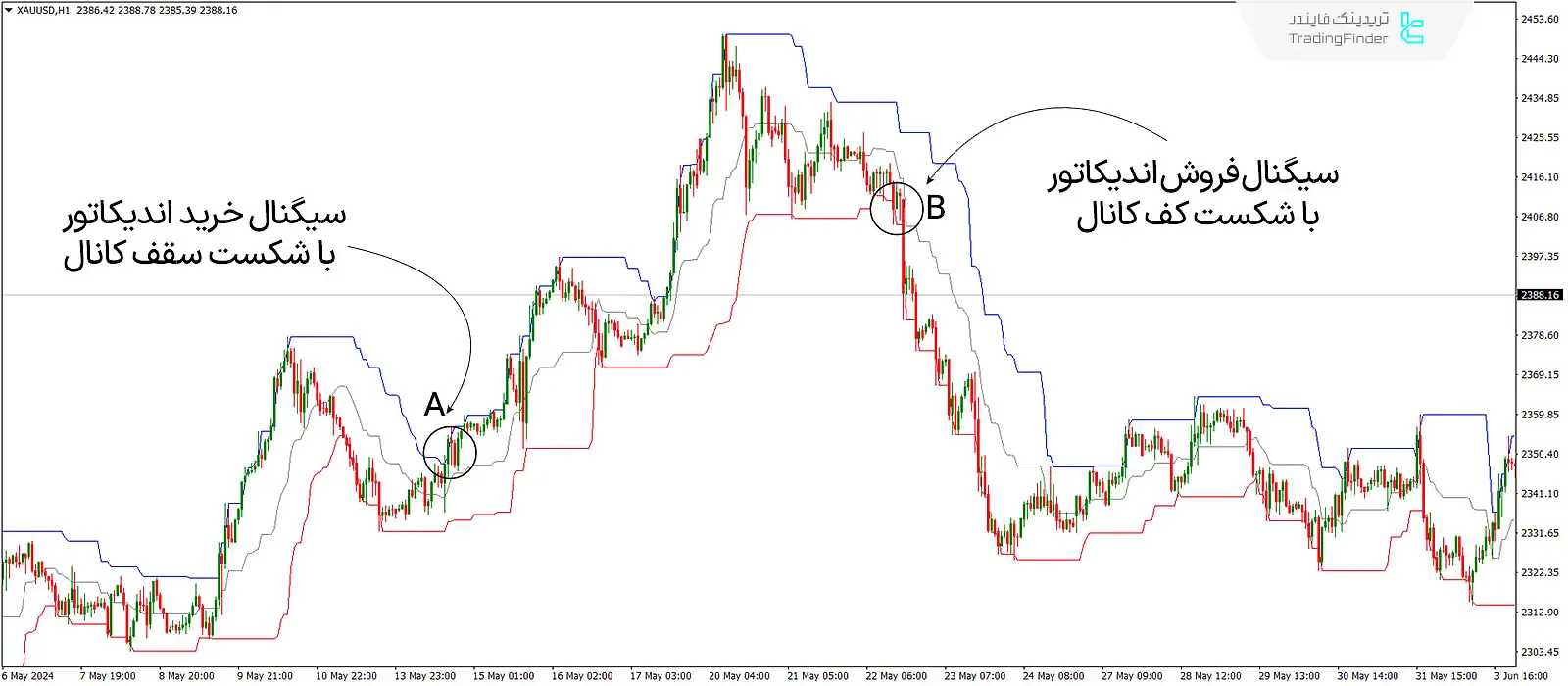 دانلود اندیکاتور کانال دانچین (Donchain Channel) متاتریدر 4 - رایگان  - [تریدینگ فایندر] 1