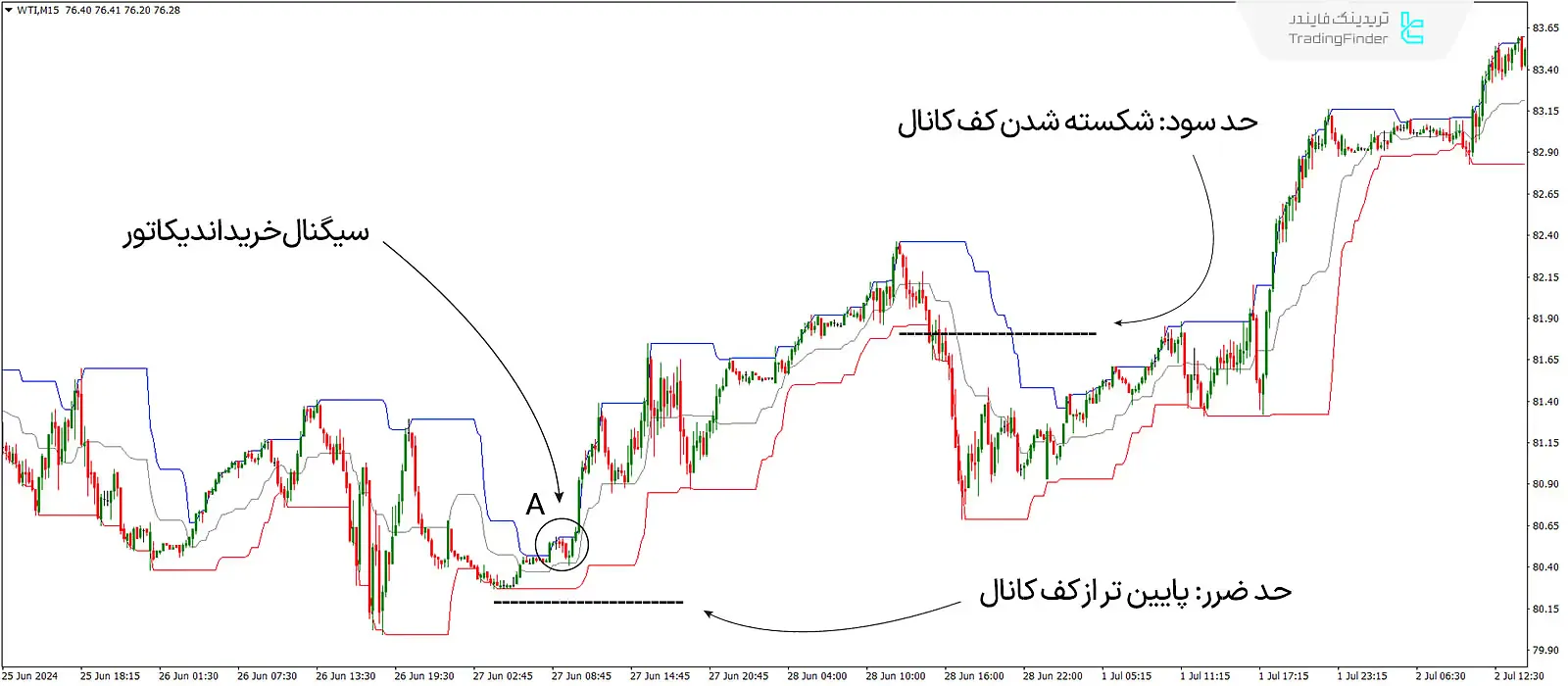 دانلود اندیکاتور کانال دانچین (Donchain Channel) متاتریدر 4 - رایگان  - [تریدینگ فایندر] 2