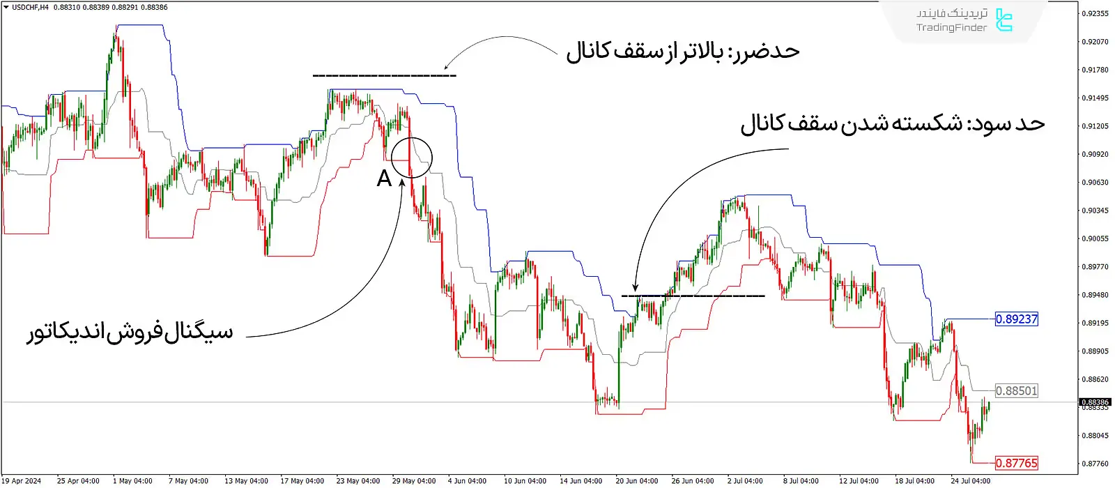 دانلود اندیکاتور کانال دانچین (Donchain Channel) متاتریدر 4 - رایگان  - [تریدینگ فایندر] 3