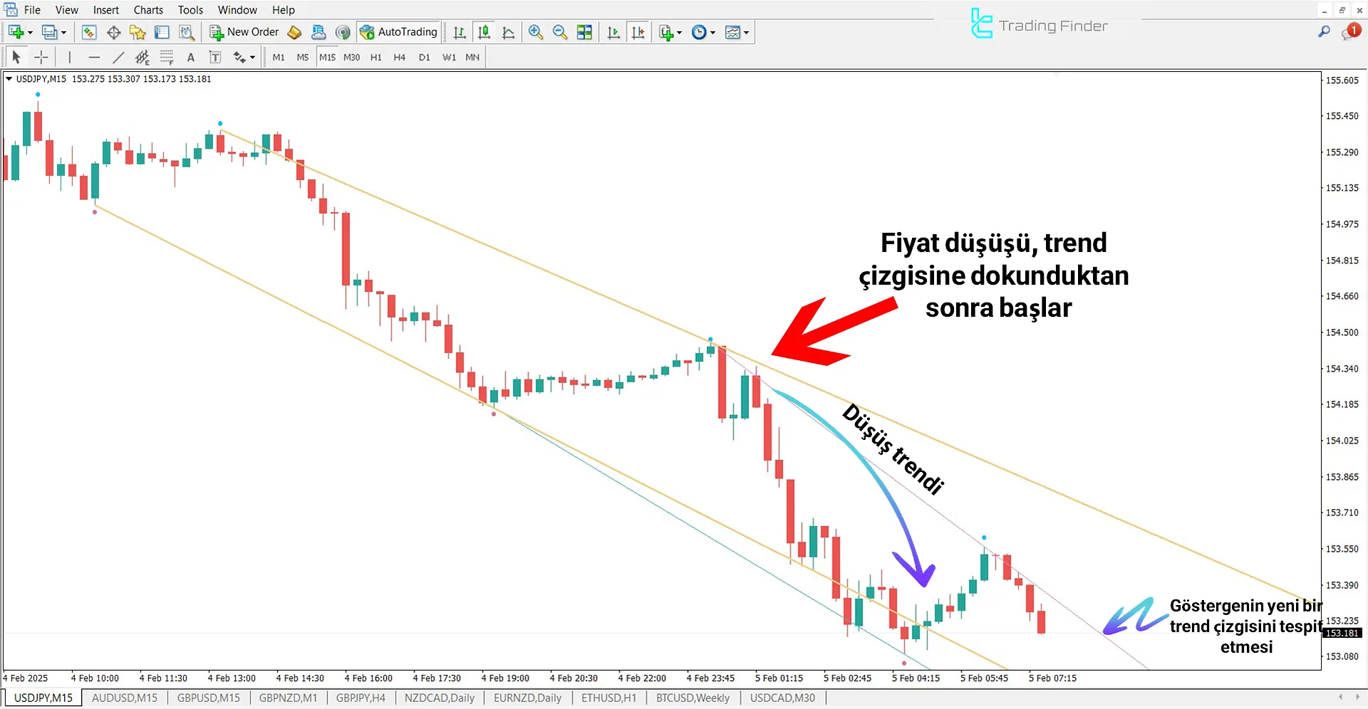 Trend Line Göstergesi MetaTrader 4 için İndir – Ücretsiz – [TFlab] 2