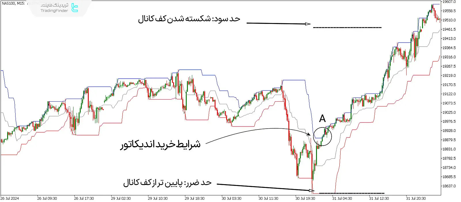 دانلود اندیکاتور کانال دانچین (Donchain Channel) متاتریدر 5 - رایگان - [تریدینگ فایندر] 2